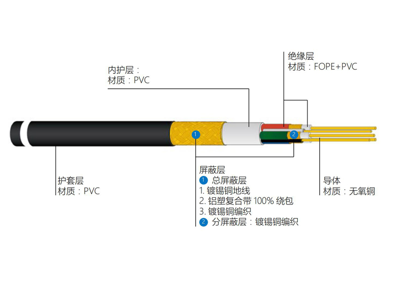 美標UL2919屏蔽型數據連接線VGA型