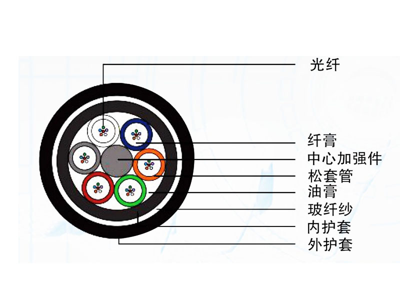全介質加強型光纜（GYFTY73）