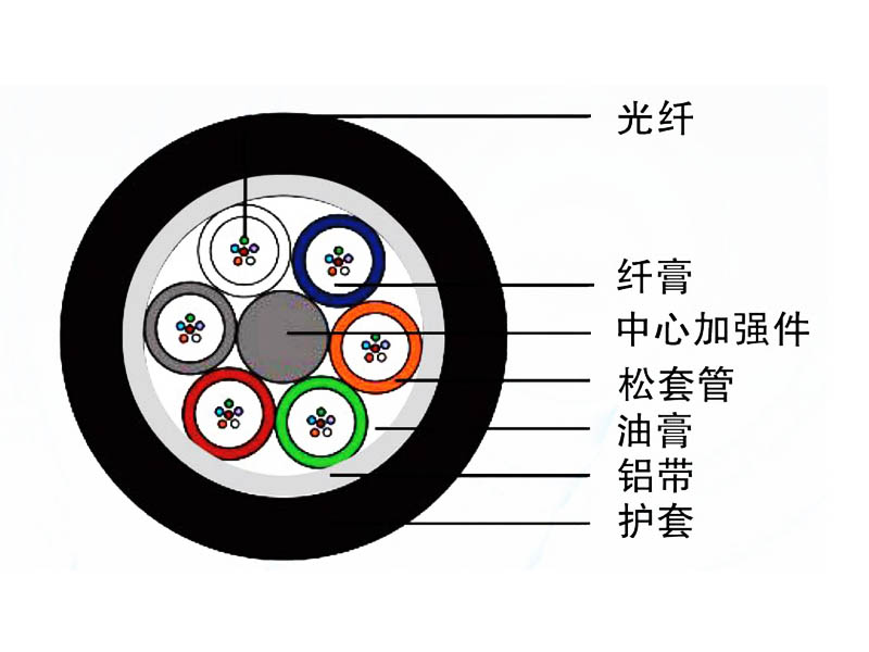 管道、非自承式架空光纜（GYFTA）