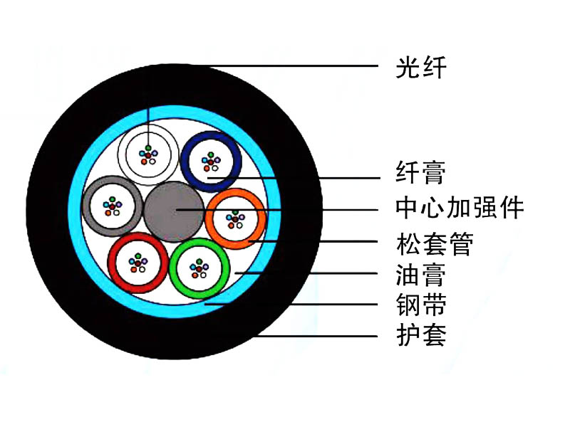 管道、非自承式架空光纜（GYFTS）