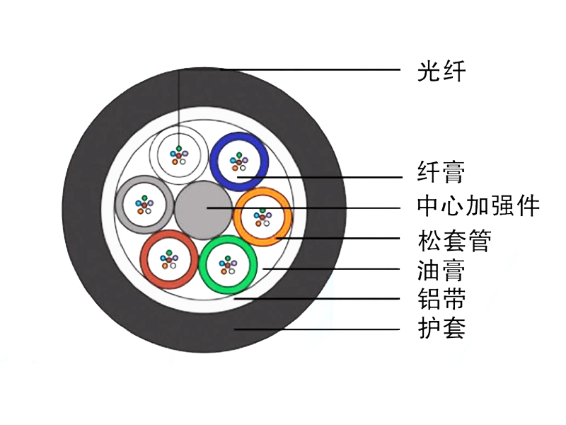 管道、非自承式架空光纜（GYTA）