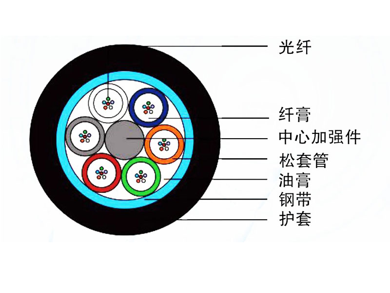 管道、非自承式架空光纜（GYTS）