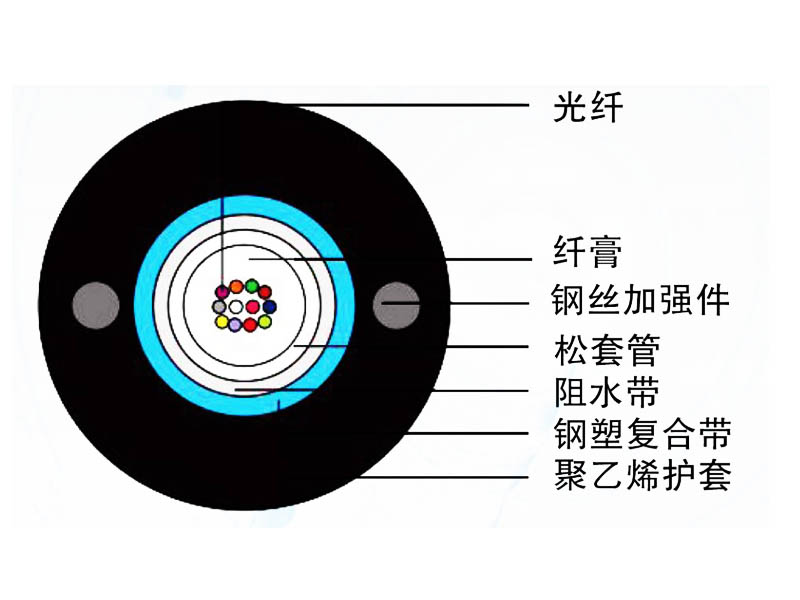 管道、非自承式架空光纜（GYXTW）